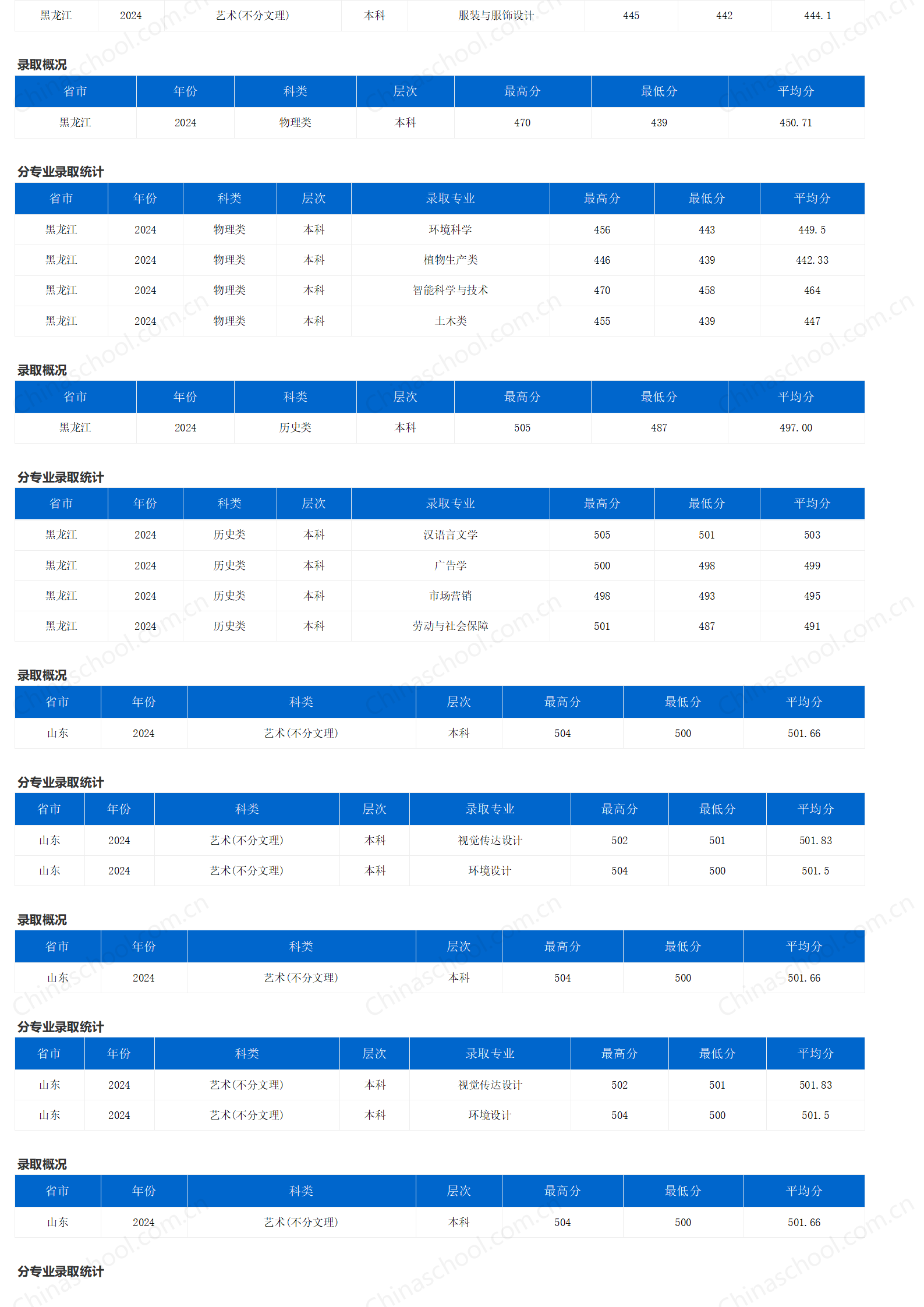 重慶三峽學(xué)院－2024年招生分?jǐn)?shù)線